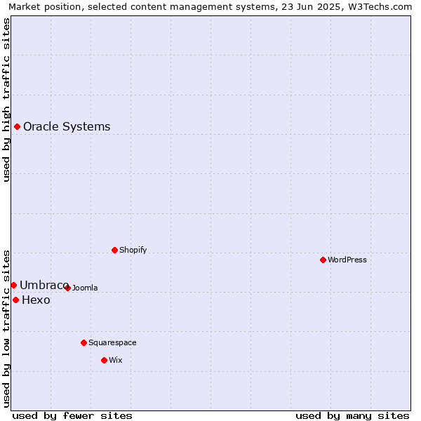 Market position of Oracle Systems vs. Hexo vs. Umbraco