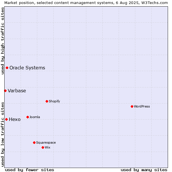 Market position of Oracle Systems vs. Hexo vs. Varbase