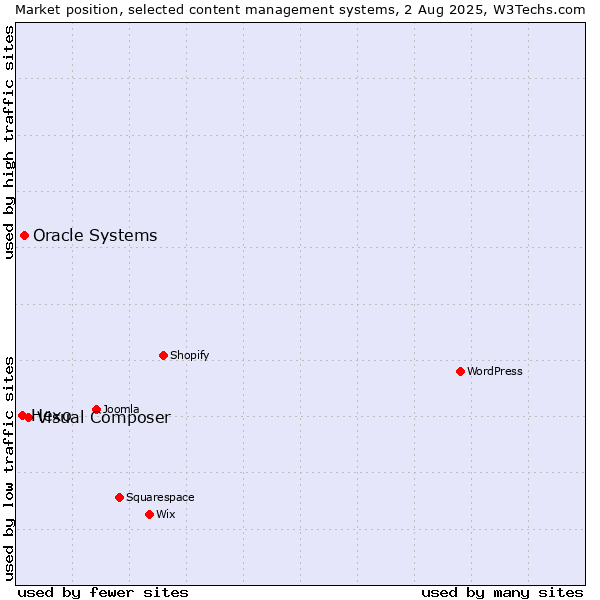 Market position of Visual Composer vs. Oracle Systems vs. Hexo