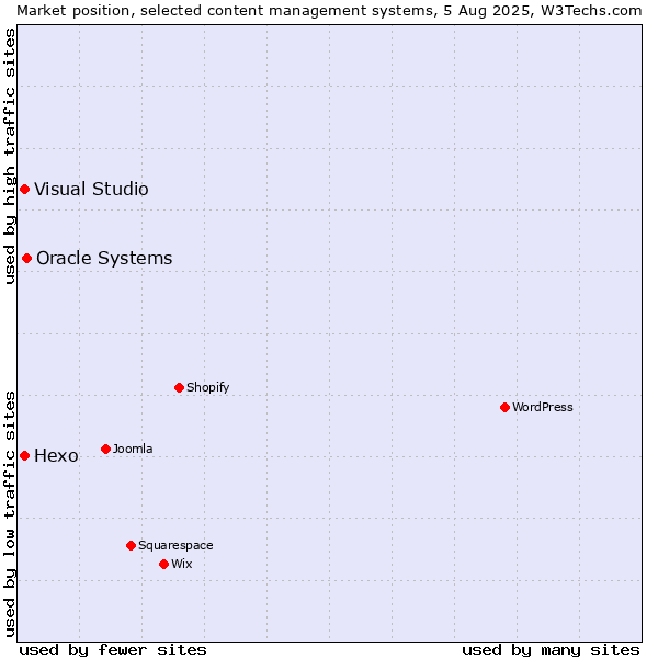 Market position of Oracle Systems vs. Hexo vs. Visual Studio
