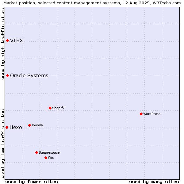 Market position of Oracle Systems vs. VTEX vs. Hexo
