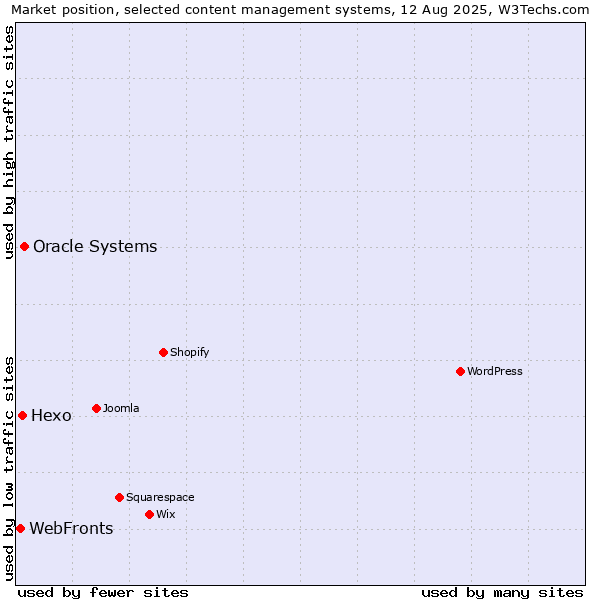 Market position of Oracle Systems vs. Hexo vs. WebFronts