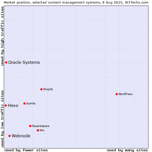 Market position of Webnode vs. Oracle Systems vs. Hexo