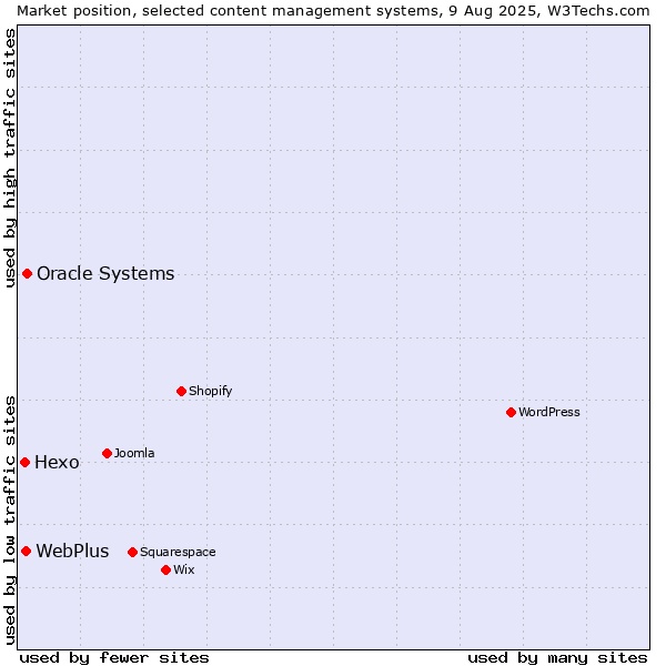 Market position of Oracle Systems vs. WebPlus vs. Hexo