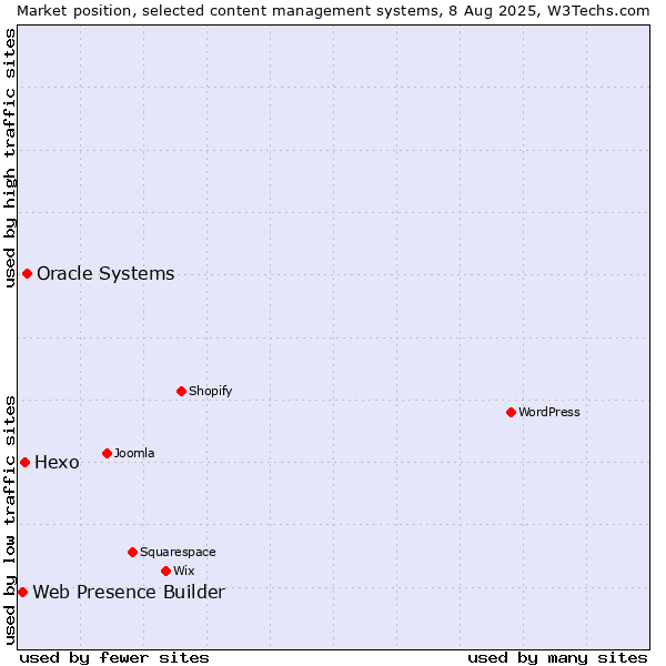 Market position of Oracle Systems vs. Hexo vs. Web Presence Builder
