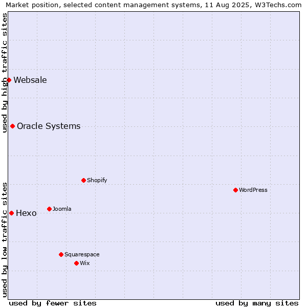 Market position of Oracle Systems vs. Hexo vs. Websale