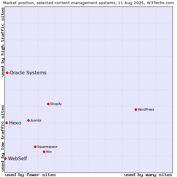 Market position of Oracle Systems vs. Hexo vs. WebSelf