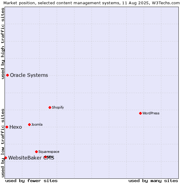 Market position of Oracle Systems vs. Hexo vs. WebsiteBaker CMS