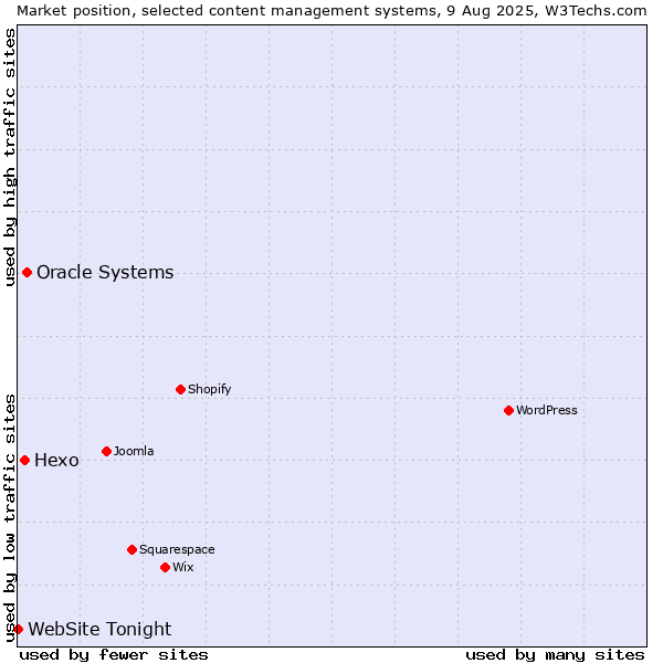 Market position of Oracle Systems vs. Hexo vs. WebSite Tonight