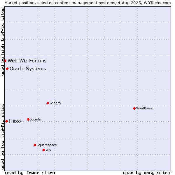 Market position of Oracle Systems vs. Hexo vs. Web Wiz Forums