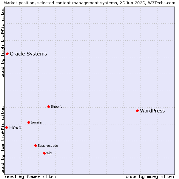 Market position of WordPress vs. Oracle Systems vs. Hexo
