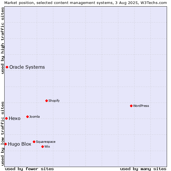 Market position of Oracle Systems vs. Hexo vs. Hugo Blox
