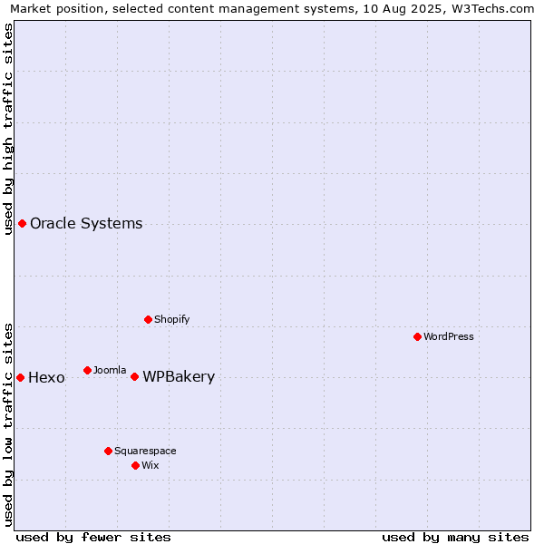 Market position of WPBakery vs. Oracle Systems vs. Hexo