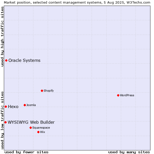 Market position of Oracle Systems vs. Hexo vs. WYSIWYG Web Builder