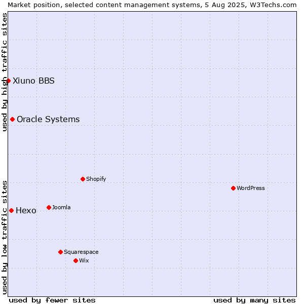 Market position of Oracle Systems vs. Hexo vs. Xiuno BBS