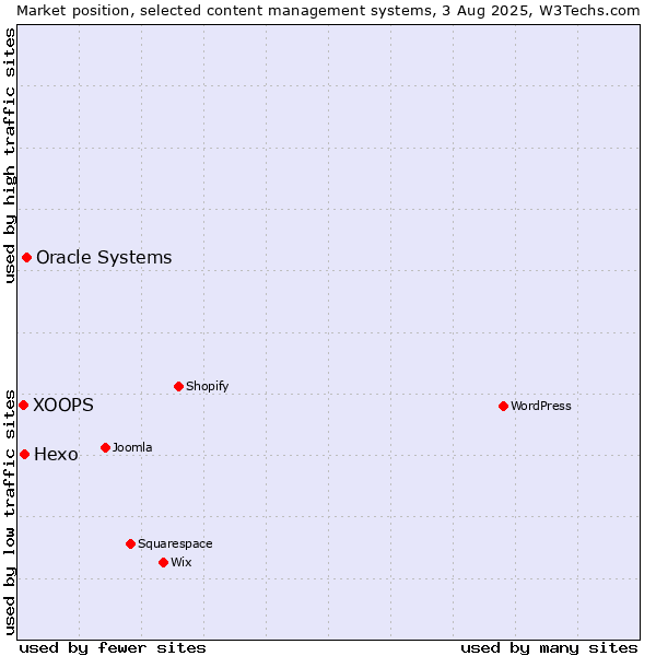 Market position of Oracle Systems vs. Hexo vs. XOOPS