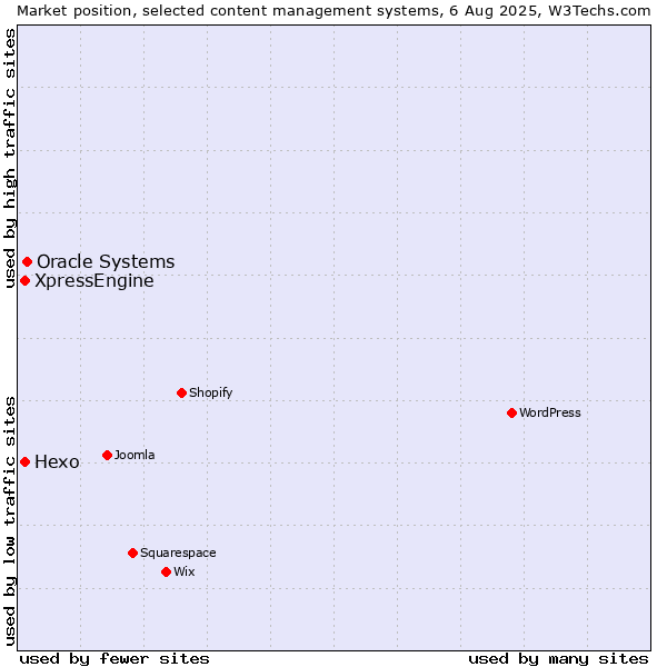 Market position of Oracle Systems vs. Hexo vs. XpressEngine