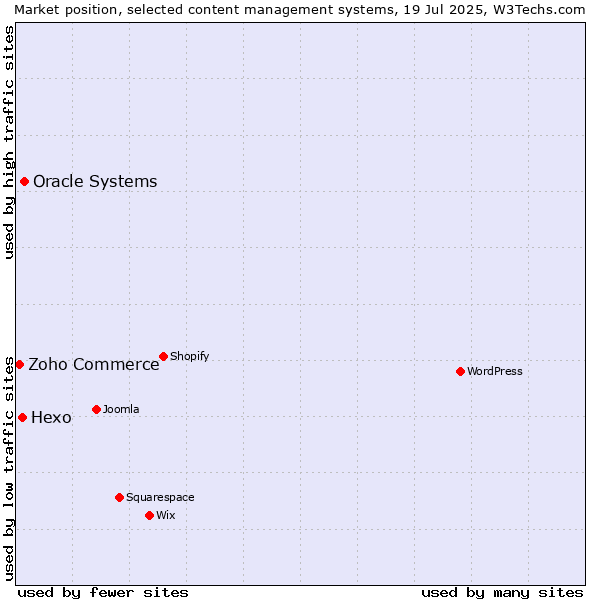 Market position of Oracle Systems vs. Hexo vs. Zoho Commerce