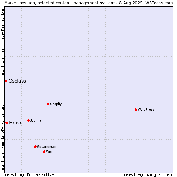 Market position of Hexo vs. Osclass