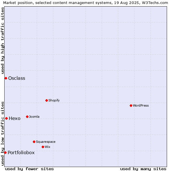 Market position of Hexo vs. Osclass vs. Portfoliobox