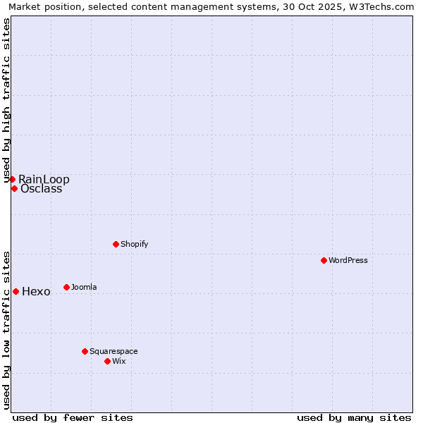 Market position of Hexo vs. Osclass vs. RainLoop