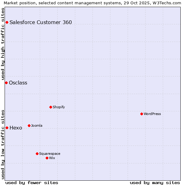 Market position of Salesforce Customer 360 vs. Hexo vs. Osclass