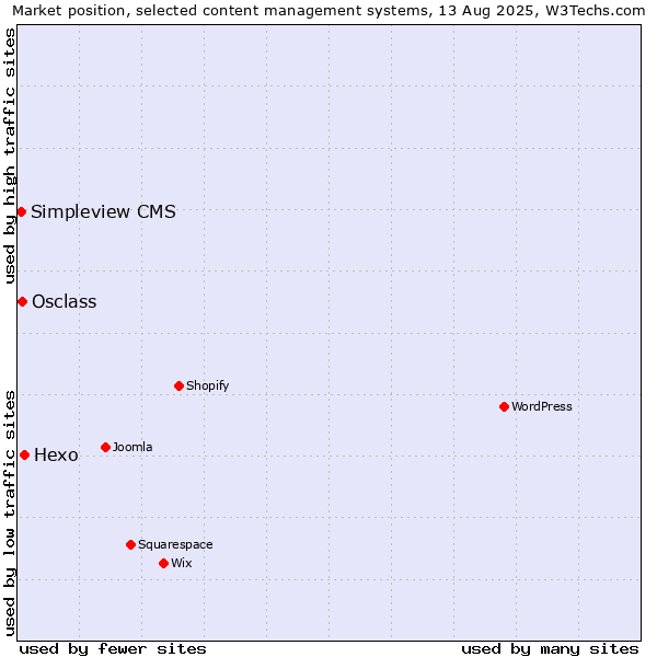 Market position of Hexo vs. Osclass vs. Simpleview CMS