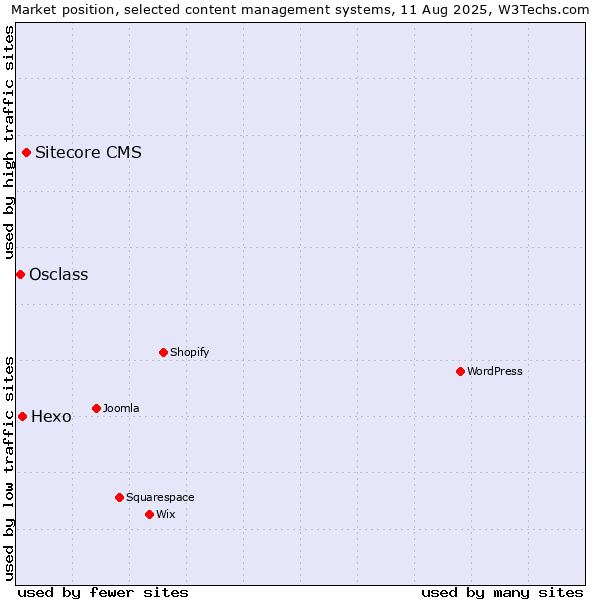 Market position of Sitecore CMS vs. Hexo vs. Osclass