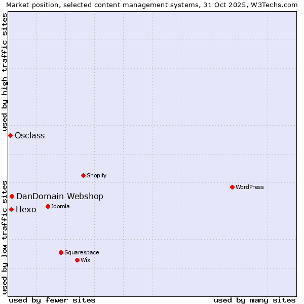 Market position of DanDomain Webshop vs. Hexo vs. Osclass