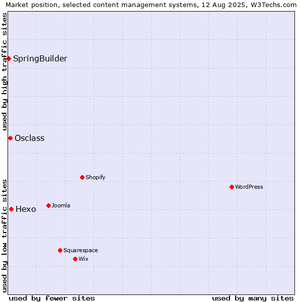 Market position of Hexo vs. Osclass vs. SpringBuilder