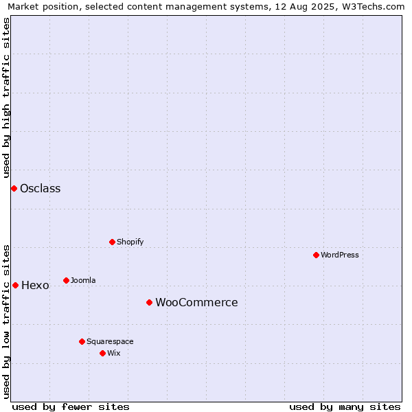 Market position of WooCommerce vs. Hexo vs. Osclass