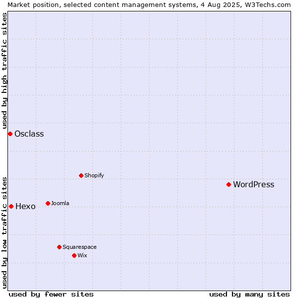 Market position of WordPress vs. Hexo vs. Osclass