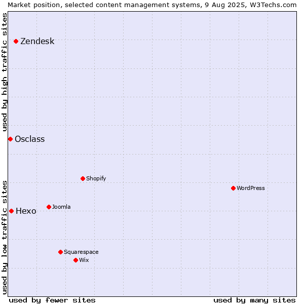 Market position of Zendesk vs. Hexo vs. Osclass