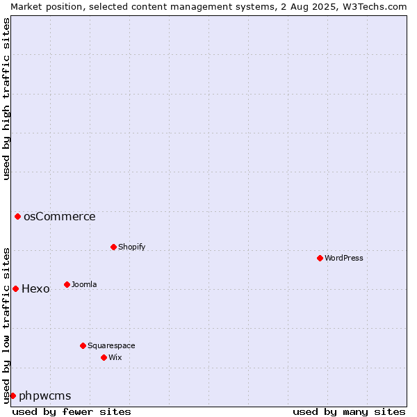 Market position of osCommerce vs. Hexo vs. phpwcms