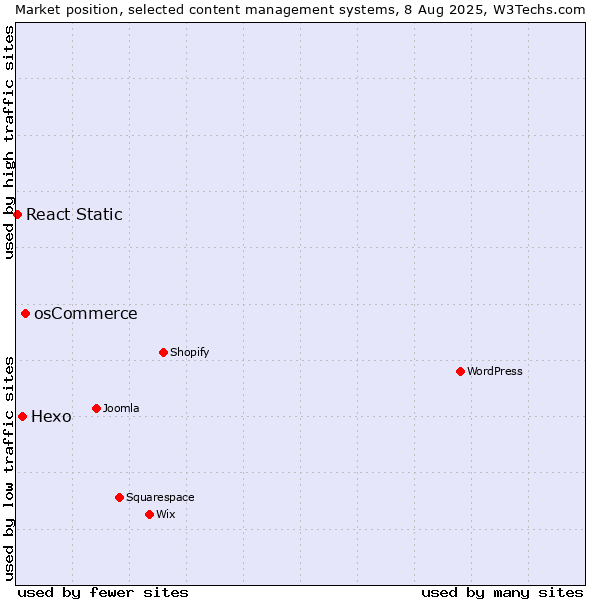 Market position of osCommerce vs. Hexo vs. React Static