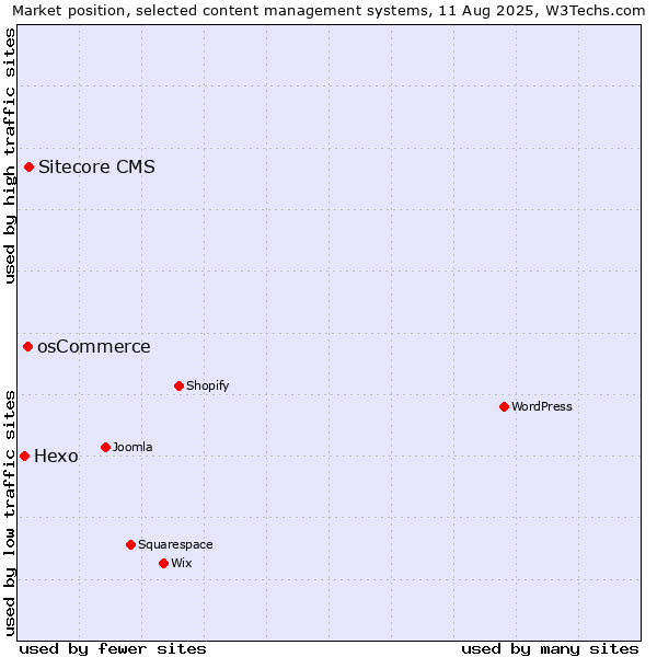 Market position of Sitecore CMS vs. osCommerce vs. Hexo