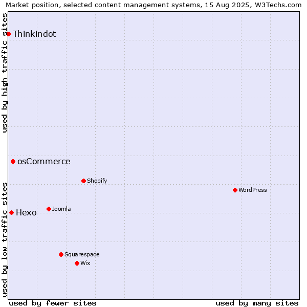 Market position of osCommerce vs. Hexo vs. Thinkindot