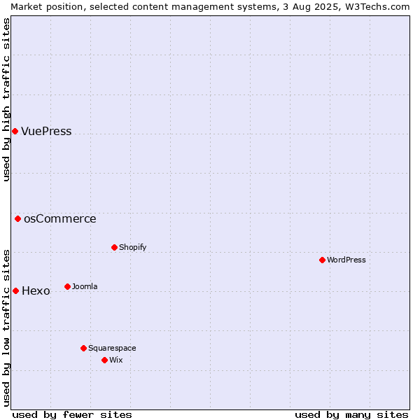 Market position of osCommerce vs. Hexo vs. VuePress