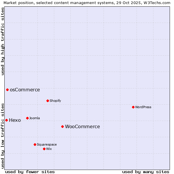 Market position of WooCommerce vs. osCommerce vs. Hexo