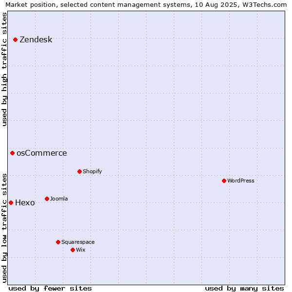 Market position of Zendesk vs. osCommerce vs. Hexo