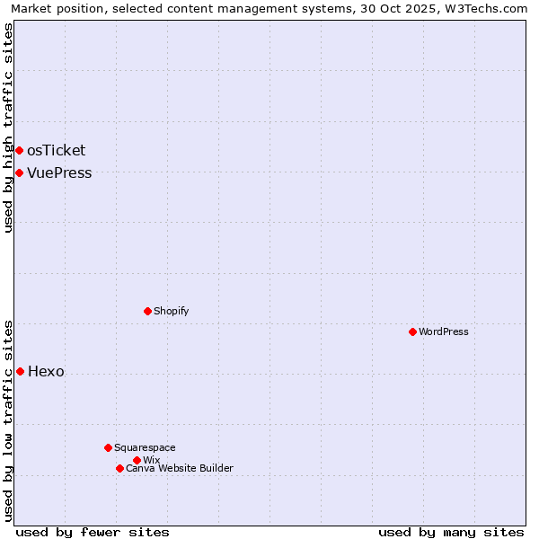 Market position of Hexo vs. osTicket vs. VuePress