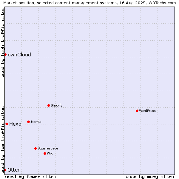 Market position of Hexo vs. ownCloud vs. Otter