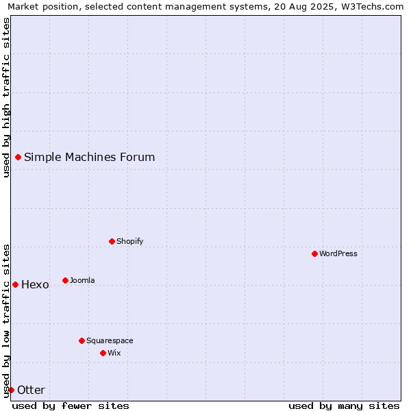 Market position of Simple Machines Forum vs. Hexo vs. Otter