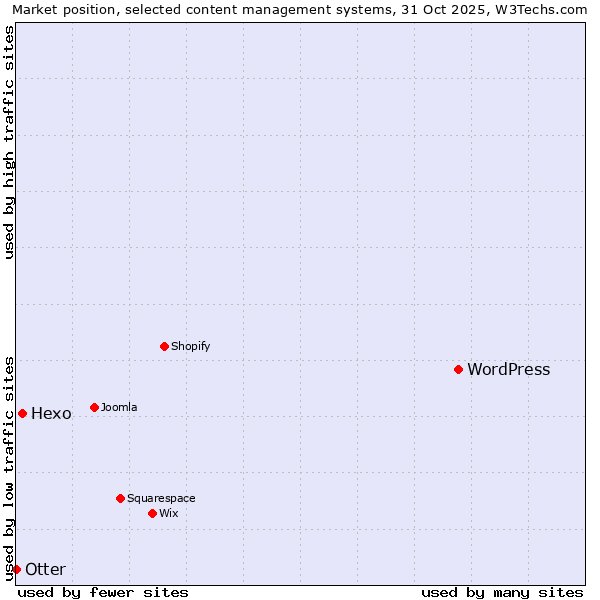 Market position of WordPress vs. Hexo vs. Otter
