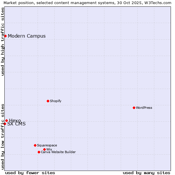 Market position of Hexo vs. Modern Campus vs. SX CMS