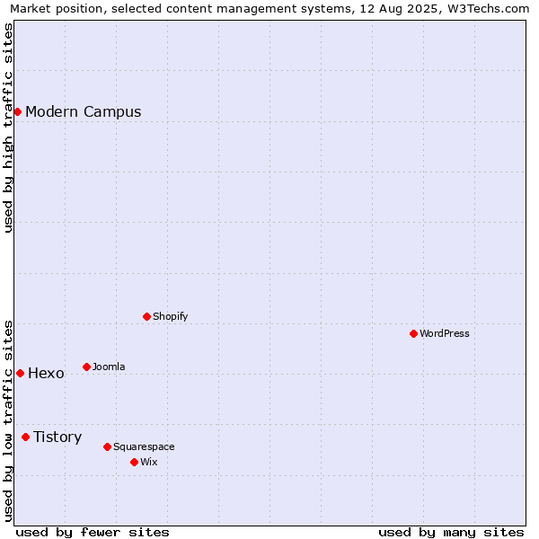 Market position of Tistory vs. Hexo vs. Modern Campus