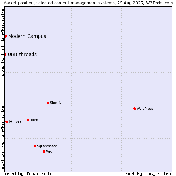 Market position of Hexo vs. Modern Campus vs. UBB.threads