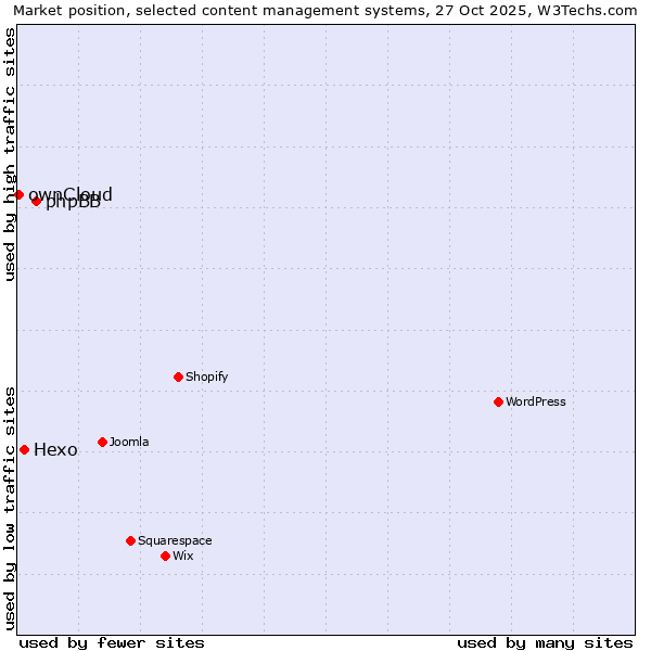 Market position of phpBB vs. Hexo vs. ownCloud
