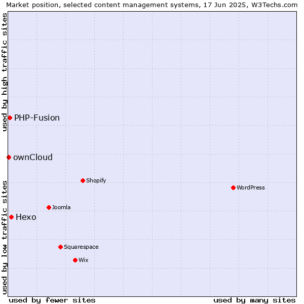 Market position of Hexo vs. PHP-Fusion vs. ownCloud