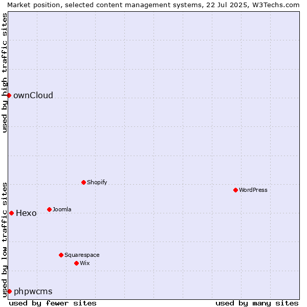 Market position of Hexo vs. phpwcms vs. ownCloud